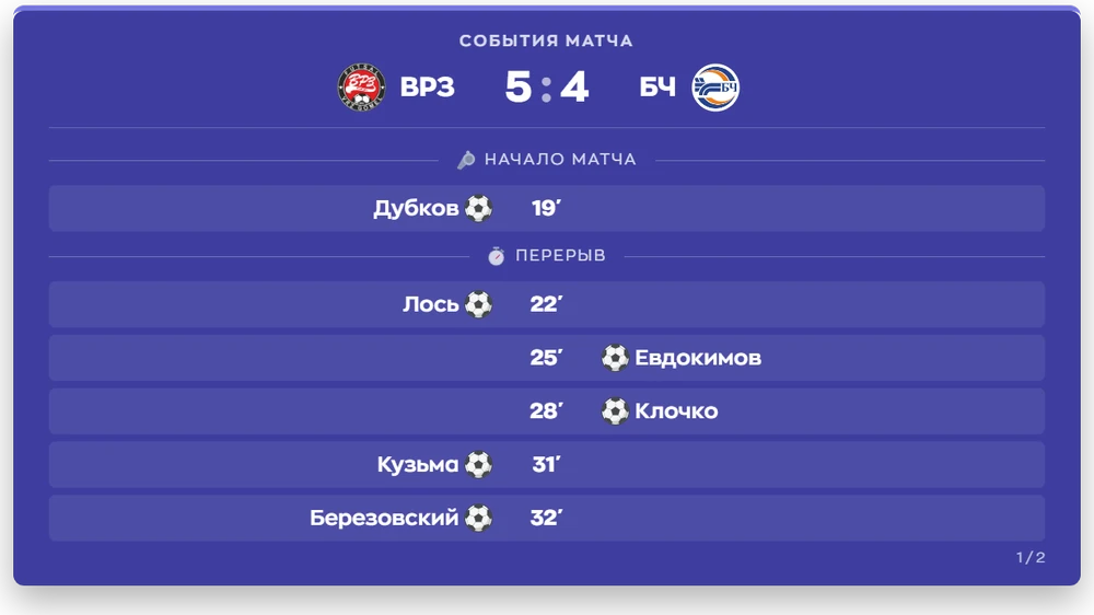 Список событий матча ВРЗ 5:4 БЧ с голами по минутам